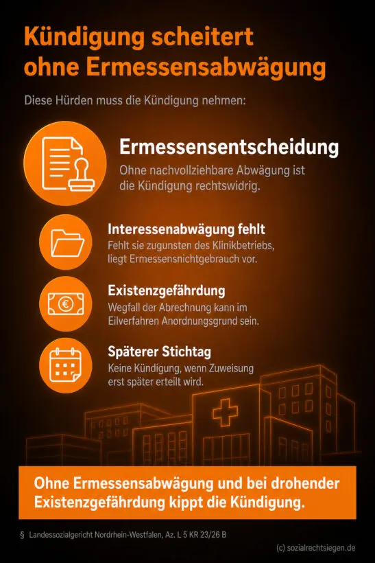Infografik: Die Kündigung eines Versorgungsvertrags ist ohne ordnungsgemäße Ermessensabwägung rechtswidrig, insbesondere wenn dem Krankenhaus eine Existenzgefährdung droht.